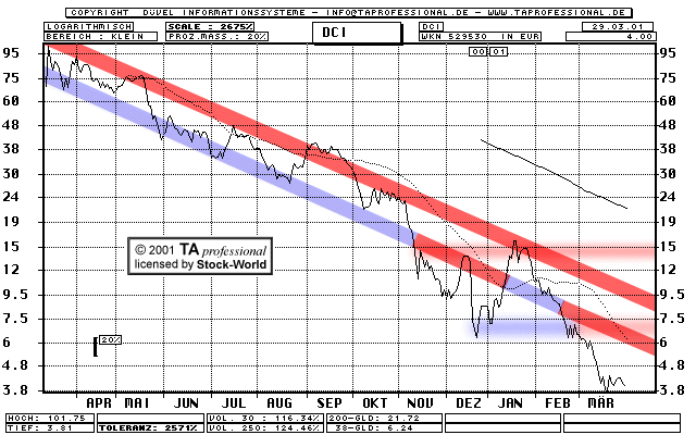 Chart: DCI