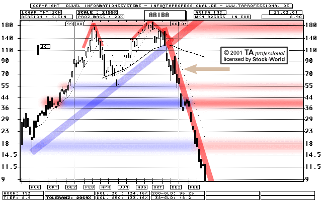 Chart: Ariba Inc.