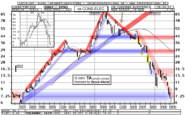 Chart: ce CONSUMER ELECTRONIC