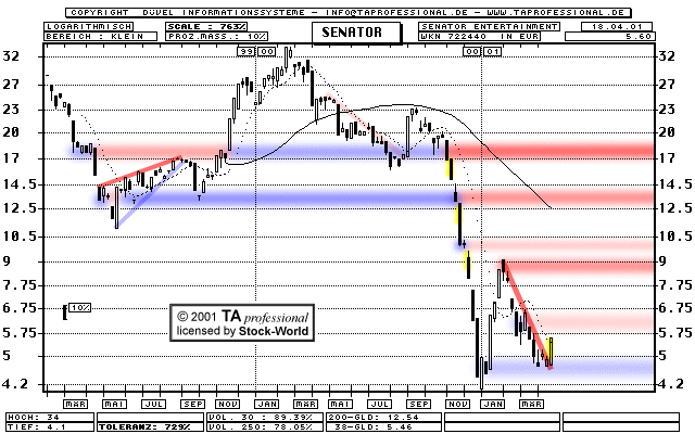 Chart: Senator Entertainment