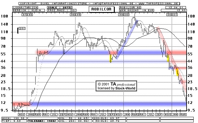 Chart: MobilCom