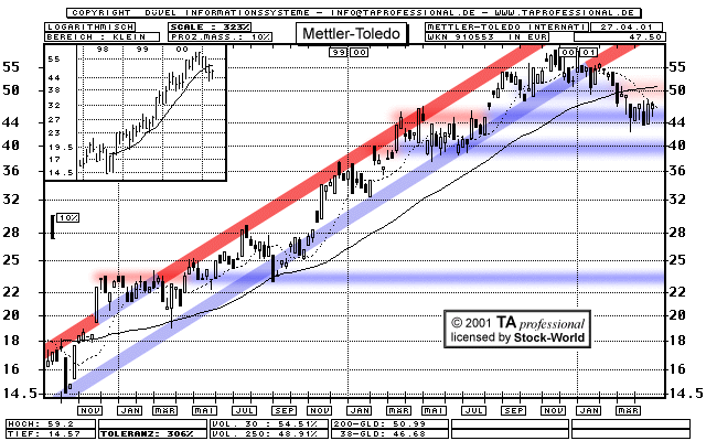 Chart: Mettler-Toledo International Inc.