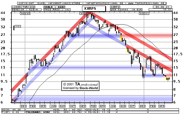 Chart: Kamps