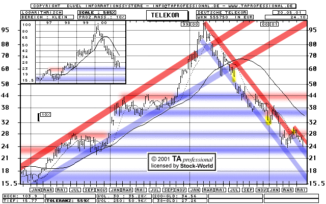 Chart: Deutsche Telekom