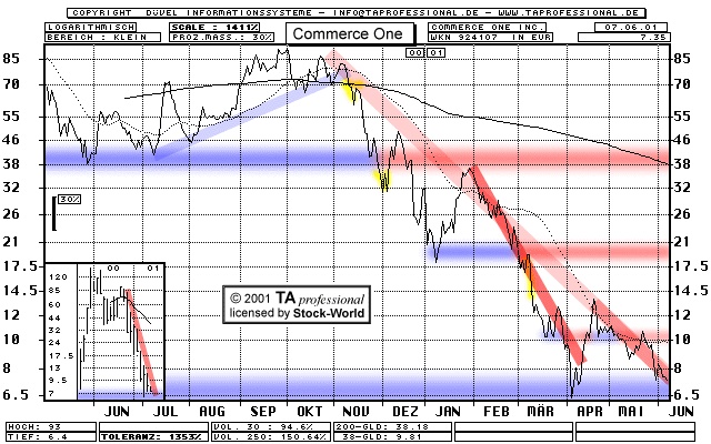 Chart: Commerce One Inc.