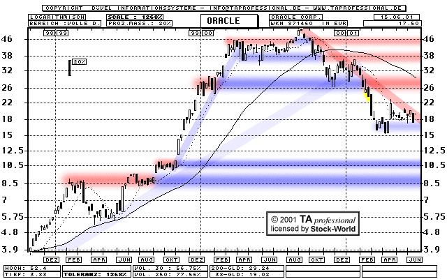 Chart: Oracle Corp.