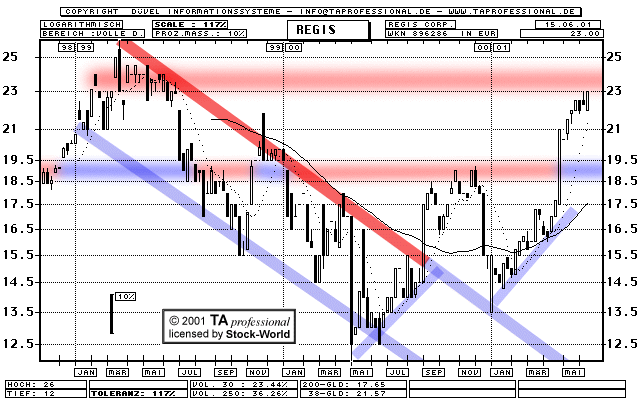 Chart: Regis Corp.