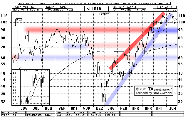 Chart: NVIDIA Corp.