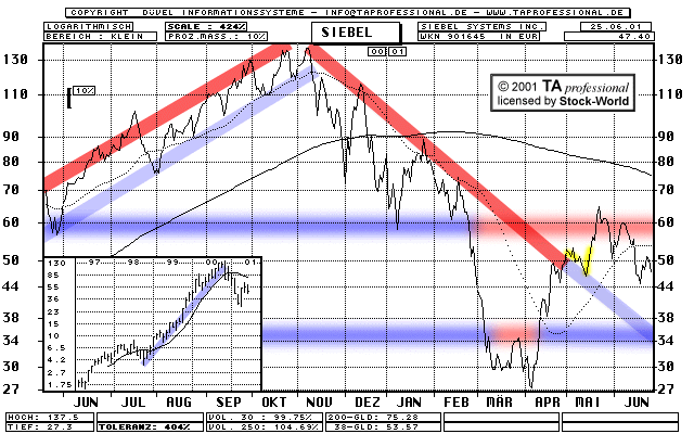 Chart: Siebel Systems Inc.