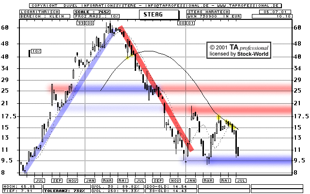 Chart: STEAG HamaTech