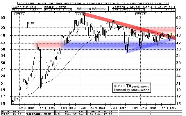 Chart: Western Wireless Corp.