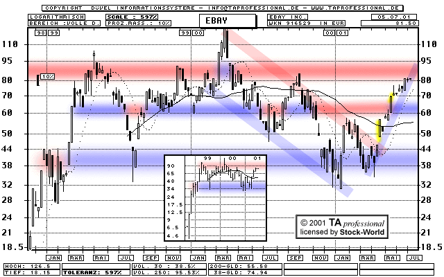 Chart: eBay Inc.