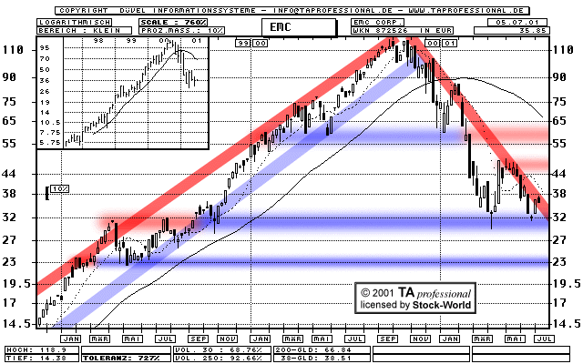 Chart: EMC Corp.