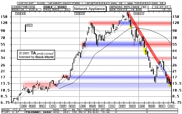 Chart: Network Appliance Inc.