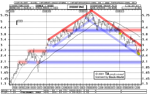 Chart: Vodafone Group PLC