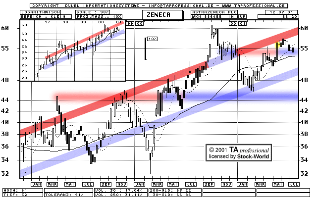 Chart: Astrazeneca PLC