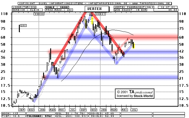 Chart: Vertex Pharmaceuticals Inc.