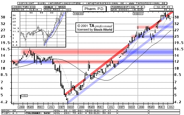 Chart: Pharmaceutical Product Development Inc.