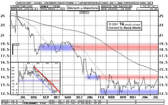 Chart: Mensch und Maschine