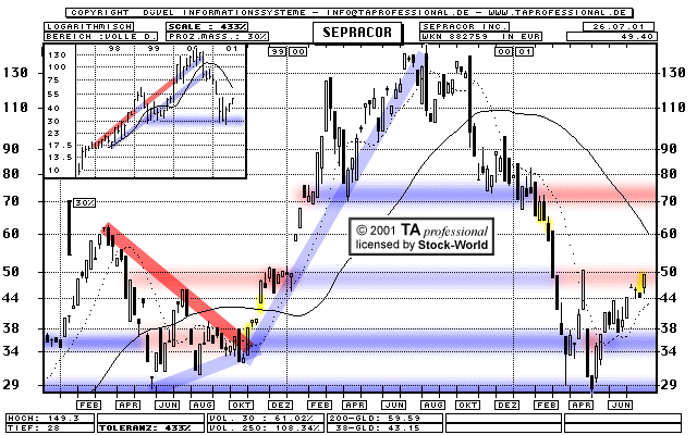 Chart: Sepracor Inc.