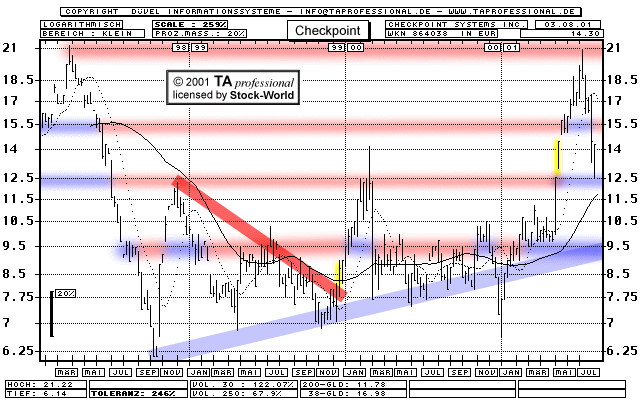 Chart: Checkpoint Systems Inc.