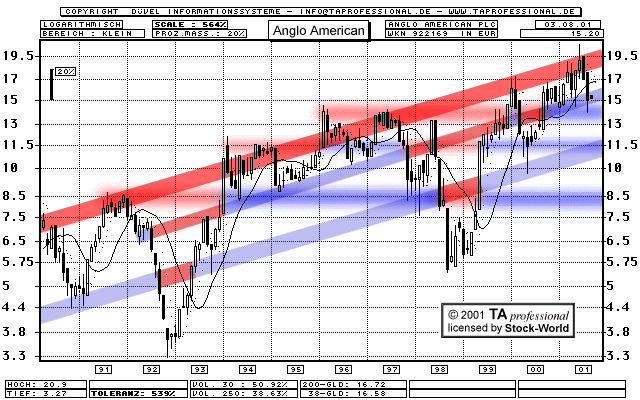 Chart: Anglo American
