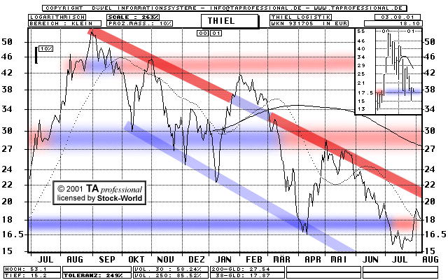 Chart: Thiel Logistik AG