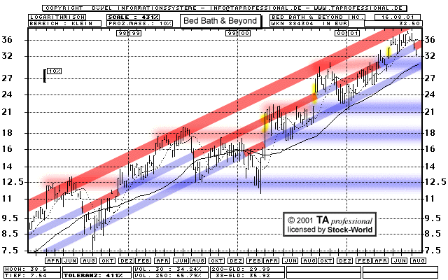 Chart: Bed Bath & Beyond Inc.