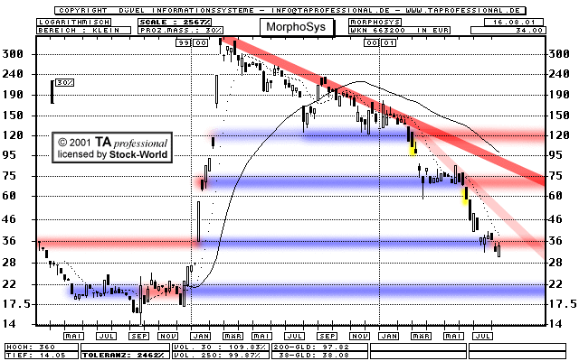 Chart: MorphoSys