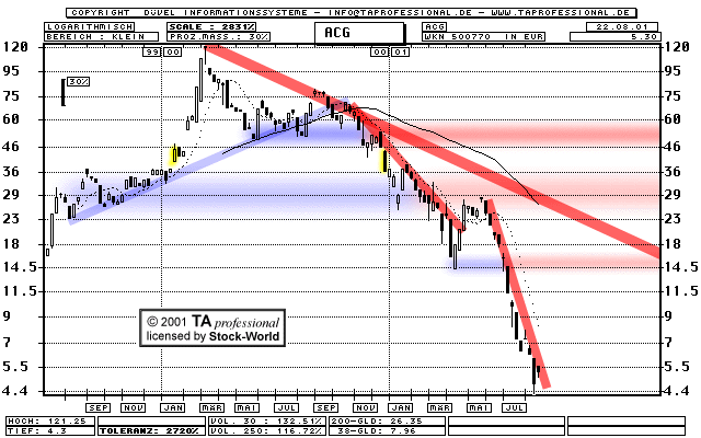 Chart: ACG