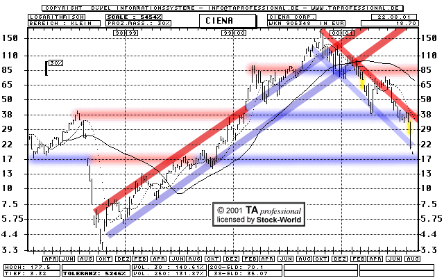 Chart: Ciena