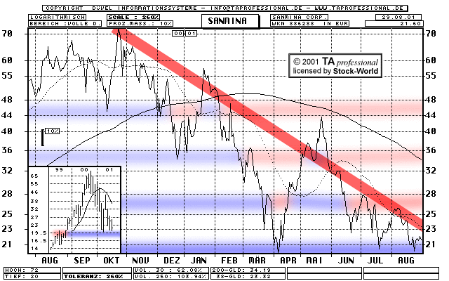 Chart: Sanmina Corp.
