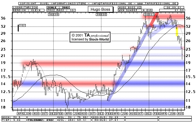 Chart: Hugo Boss VZ