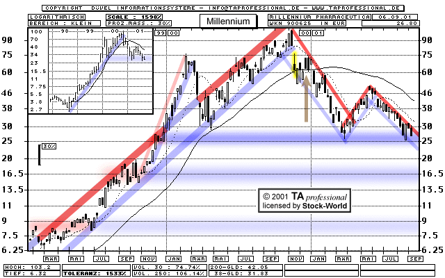 Chart: Millennium Pharmaceuticals