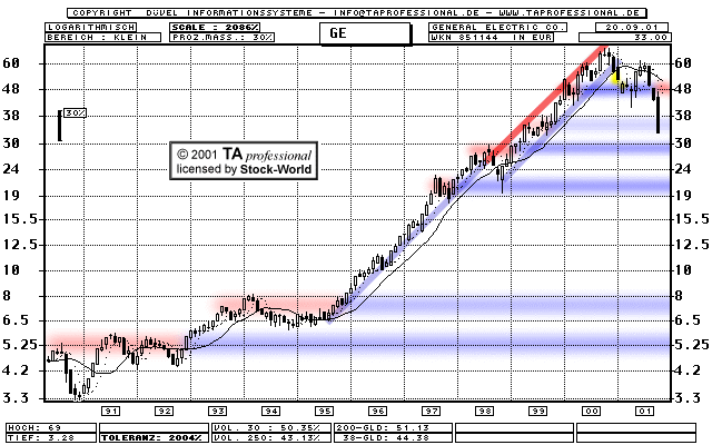 Chart: General Electric Co.