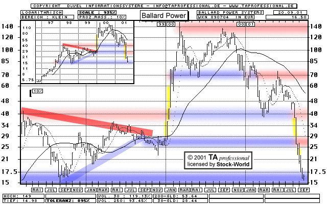 Chart: Ballard Power
