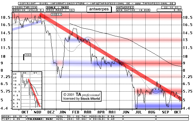 Chart: antwerpes - 547100
