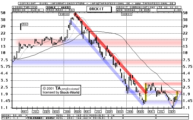 Chart: Orckit Communications - 903042