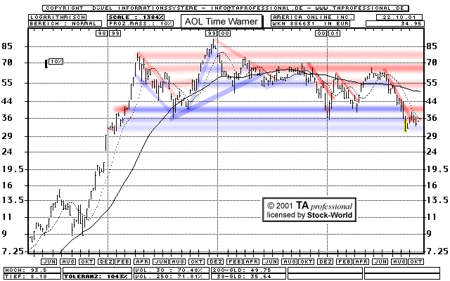 Chart: AOL Time Warner Inc. - 502251