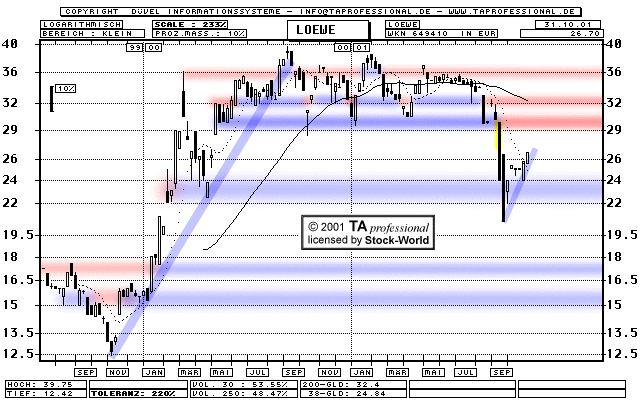 Chart: Loewe - 649410