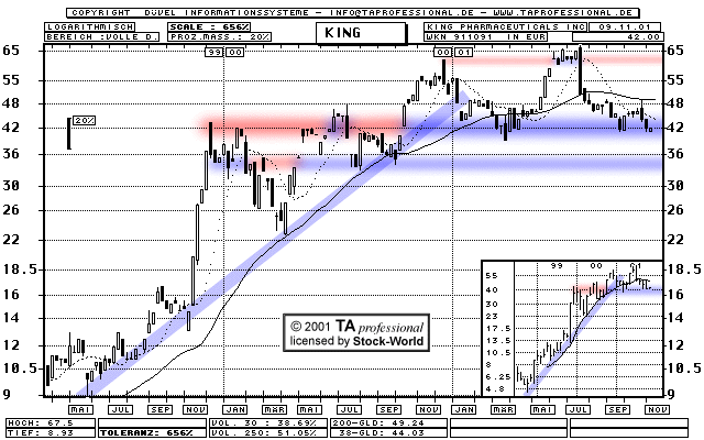 Chart: King Pharmaceuticals Inc. - 911091