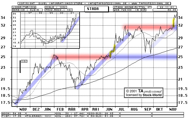 Chart: STADA Arzneimittel ST vNA - 725180
