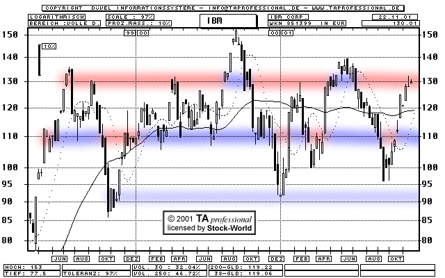 Chart: IBM - International Business Machines Corp. - 851399
