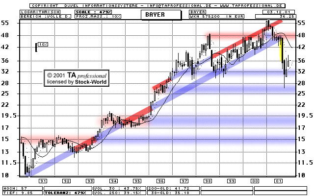 Chart: Bayer - 575200