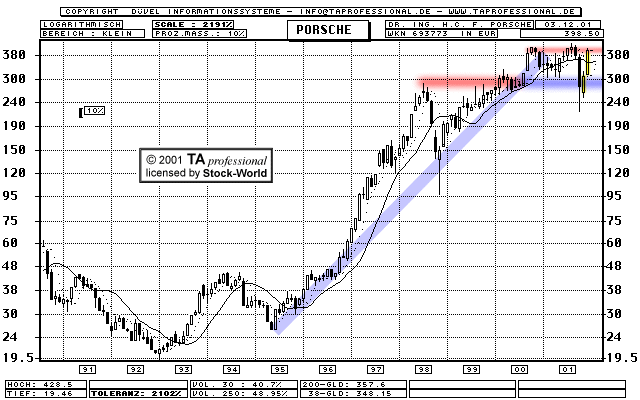 Chart: Dr. Ing. h.c. F. Porsche VZ - 693773