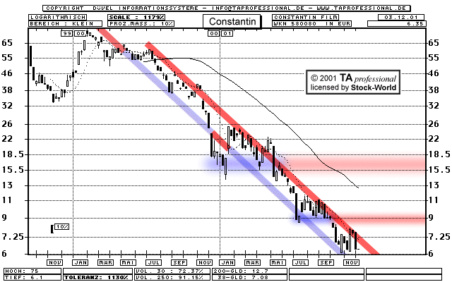 Chart: Constantin Film - 580080