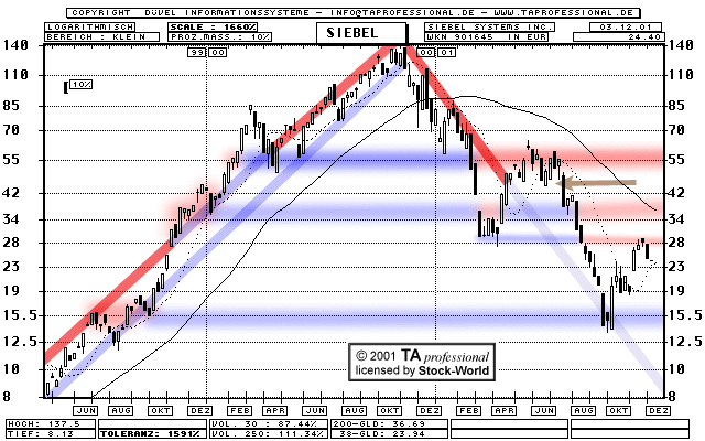 Chart: Siebel Systems Inc. - 901645