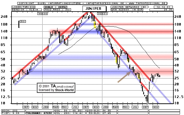 Chart: Juniper Networks Inc. - 923889