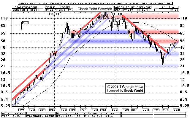 Chart: Check Point Software Technologies Ltd. - 901638