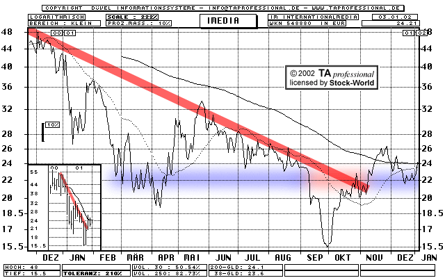 Chart: IM Internationalmedia - 548880
